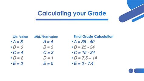Calculating Your Grade