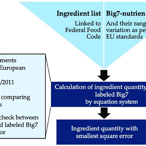 Calculating ingredient quantities: