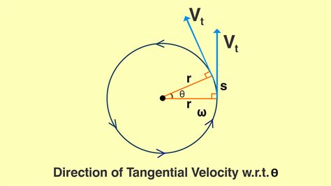 Calculating tangential velocity: