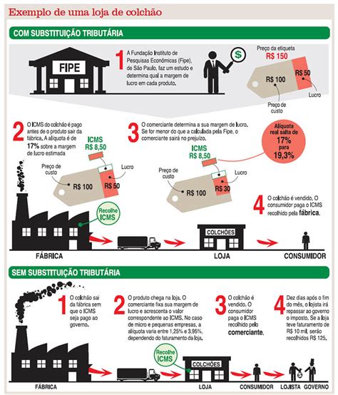 Calcule sua economia tributária hoje: Descubra o poder da substituição tributária