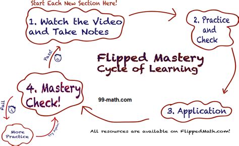 Calculus Flipped Math: Revolutionizing Learning with Technology and Active Engagement