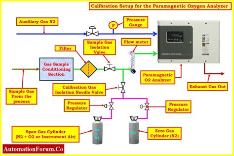 Calibrate Your Analyzer: