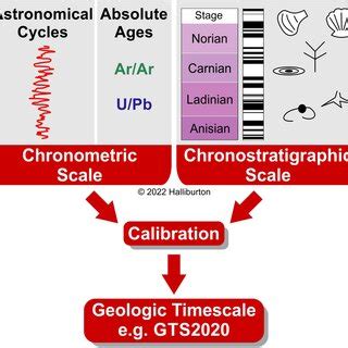 Calibrate the geological timescale: