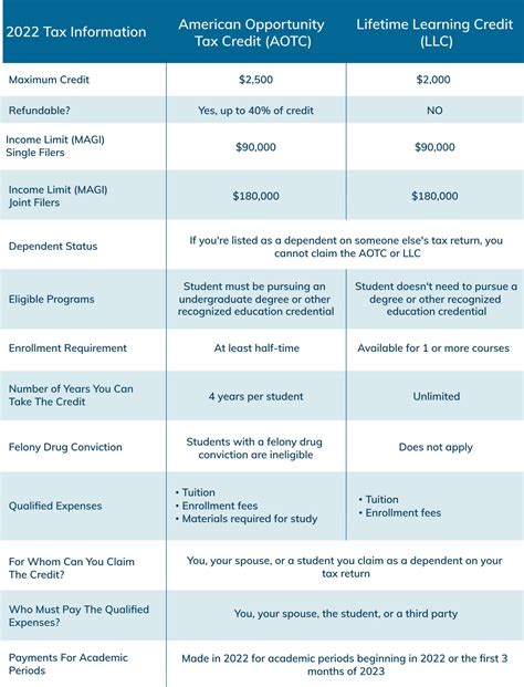 California's Generous Tax Incentive for Higher Education