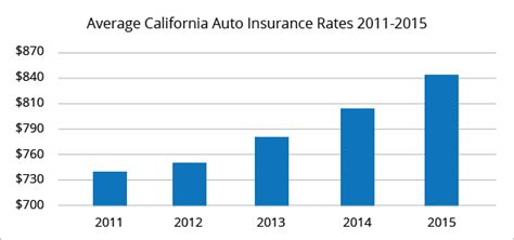 California Auto Insurance Quotes: Compare Rates & Save Up to 50%