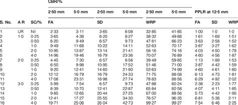 California Bearing Ratio