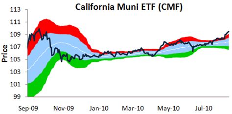 California Muni Bond ETFs: A Comprehensive Guide for Investors