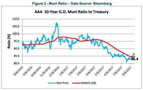 California Municipal Bond Rates: A Comprehensive Guide