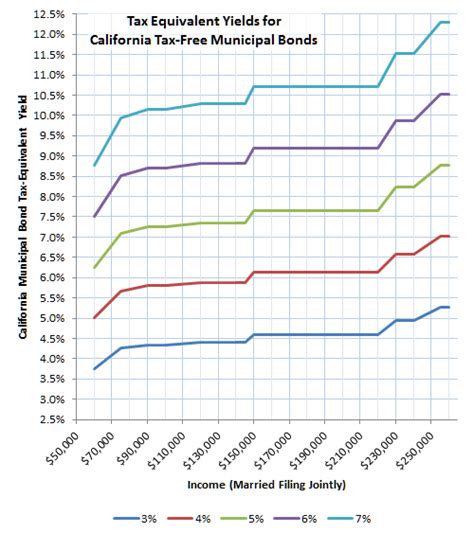 California Municipal Bond Rates: A Comprehensive Overview