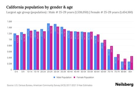 California Population Chart
