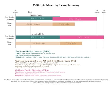 California Pregnancy Leave Chart