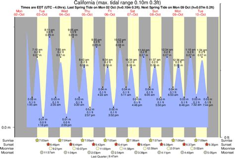 California Tide Chart