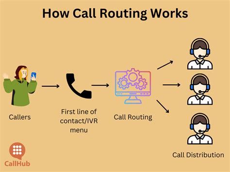 Call routing and prioritization: