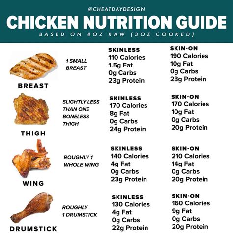 Calorie Breakdown of Chicken Thigh