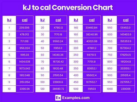 Calories to Kilojoules Conversion Chart