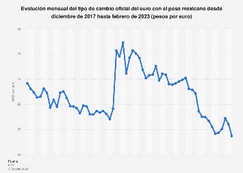 Cambio Peso Mex to Euro: An In-Depth Guide