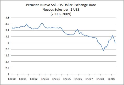 Cambio Peso Peruano a Dólar: Understanding the Fluctuating Exchange Rate