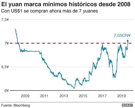 Cambio Yuan a Dólar: Una Guía Integral