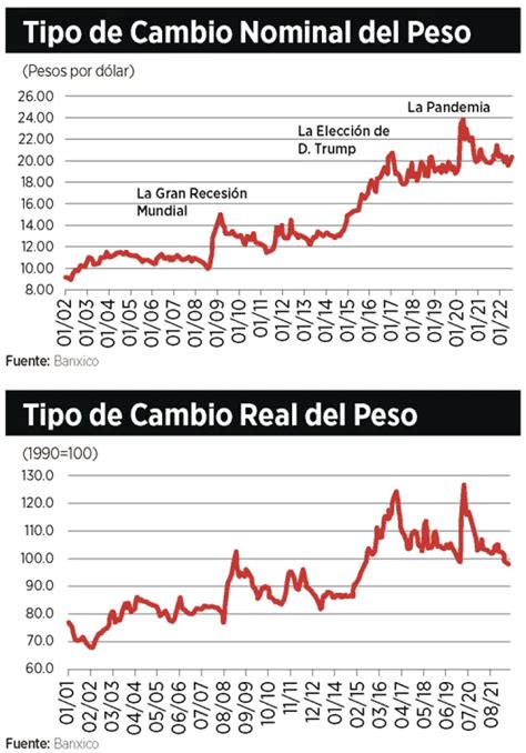 Cambio del Dólar en México: Un análisis completo