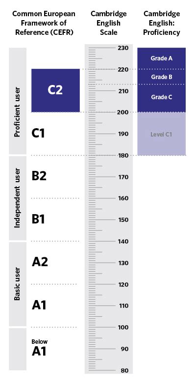 Cambridge English Proficiency Doc