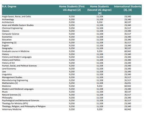 Cambridge Tuition Fees for International Students: A Comprehensive Guide