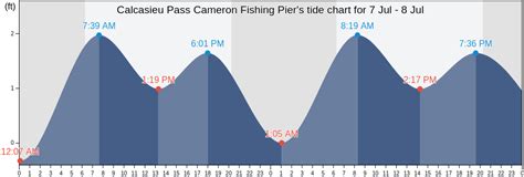 Cameron Louisiana Tide Chart