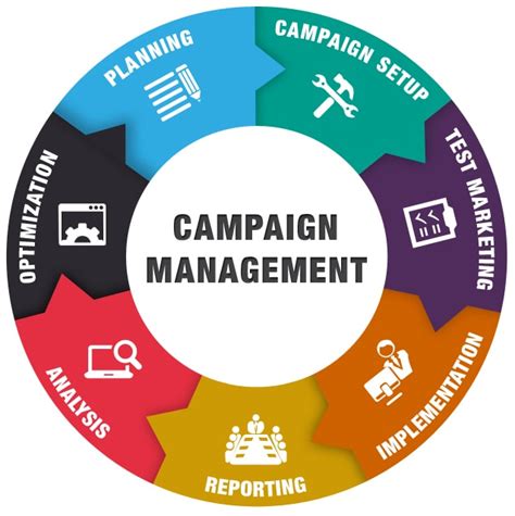 Campaign Management: