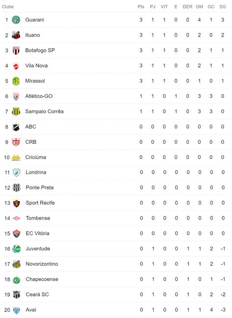 Campeonato Baiano Série B 2023: Tabela, Resultados e Classificação