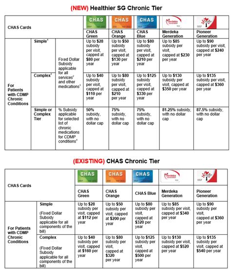 Can I Use CHAS Card in Hospital: 2025 VS Private Hospitals