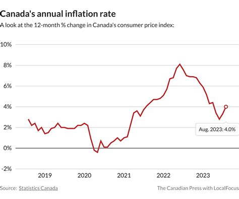 Canada's Inflation Rate: A Comprehensive Guide to Understanding and Managing Its Impact