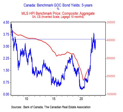 Canada 5-Year Bond Yield: All You Need to Know