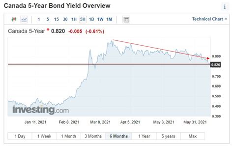 Canada 5-Yr Bond Yield: A Comprehensive Analysis