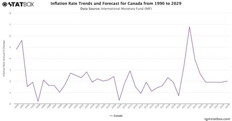 Canada Inflation Rate Chart