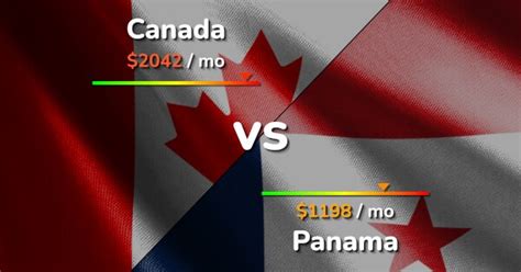 Canada vs. Panama: Comprehensive Comparison and Analysis