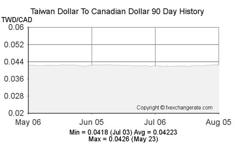 Canadian Dollar to Taiwan NT: A Comprehensive Guide to Exchange Rates