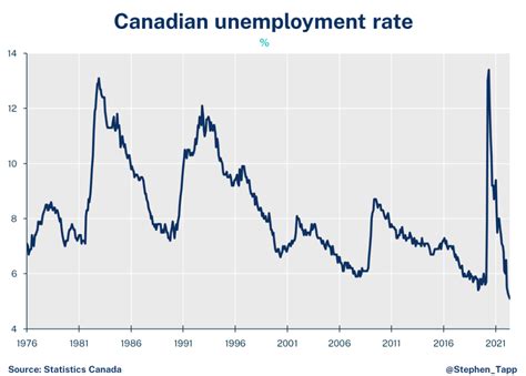Canadian Unemployment Rate Chart