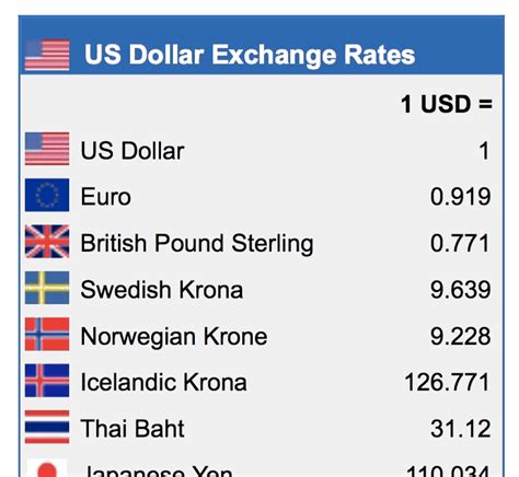 Canadian and American Dollar Exchange Rate: A Tale of Two Currencies