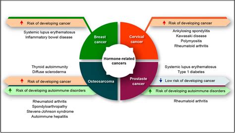 Cancer (Diseases and Disorders) Reader