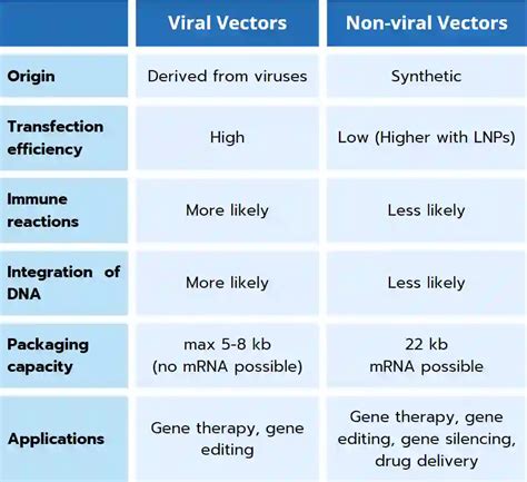 Cancer Gene Therapy by Viral and Non-Viral Vectors Kindle Editon