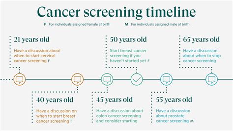 Cancer Screening and Diagnosis: