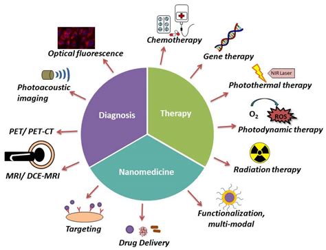 Cancer diagnosis and treatment: