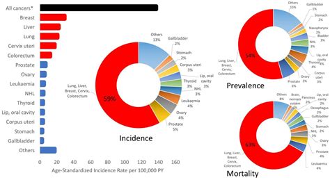 Cancer in Thailand, Volume II  1992-1994 Reader