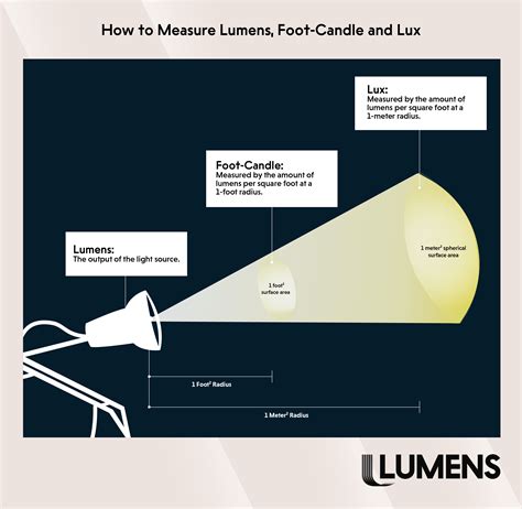 Candle Foot to Lumens: A Comprehensive Guide (3-in-1)