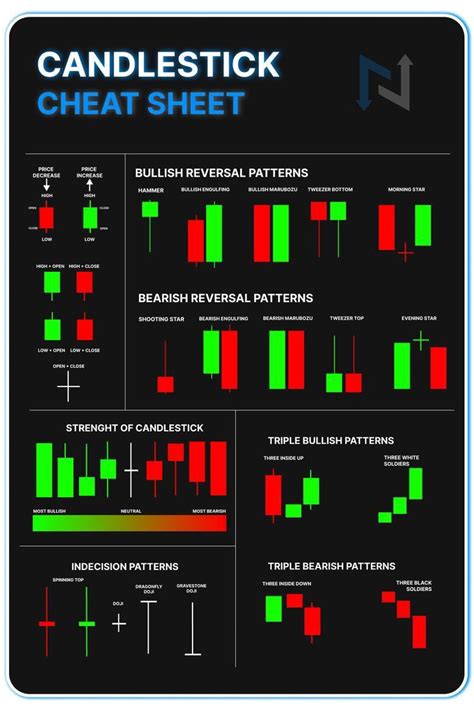 Candlesticks Cheat Sheet for Smart Trading