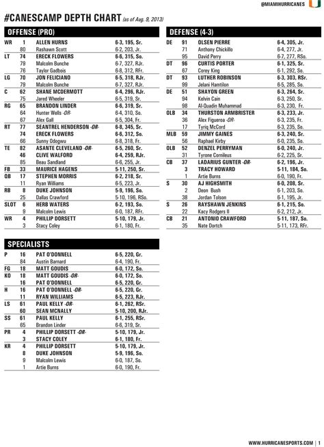 Canes Depth Chart