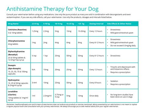 Canine Antihistamine Dose Chart