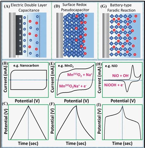 Capacitance: The Faradic Force Behind Electrical Energy Storage