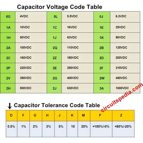 Capacitance Code Chart