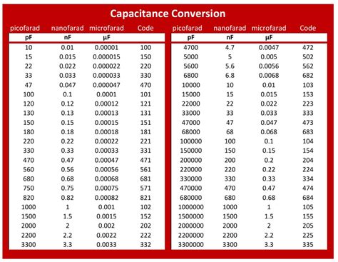 Capacitance Conversion Table: A Comprehensive Guide for Electronics Engineers