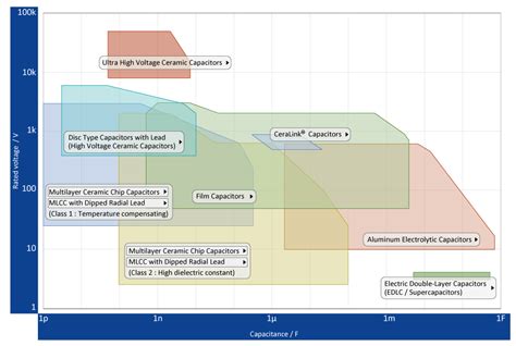 Capacitor Selection: